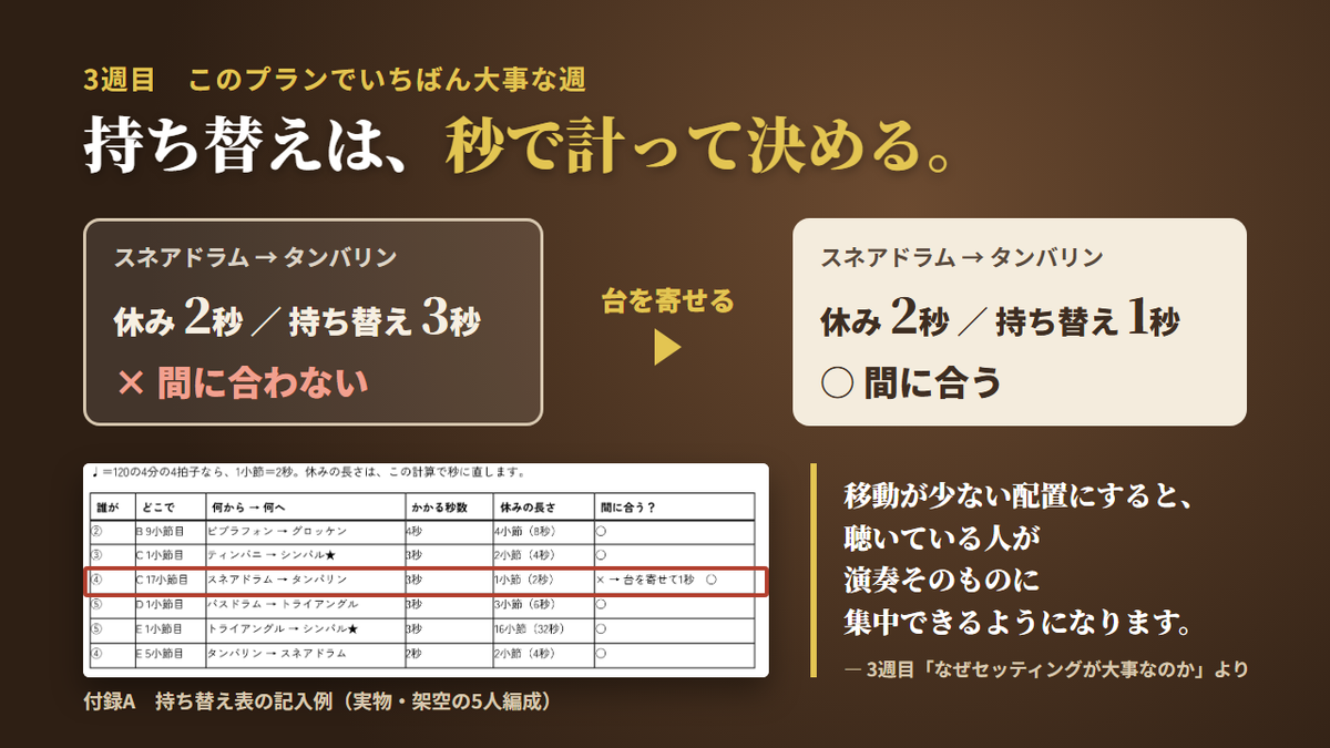 持ち替えは秒で計って決める。休み2秒・持ち替え3秒で間に合わない配置を、台を寄せて1秒に